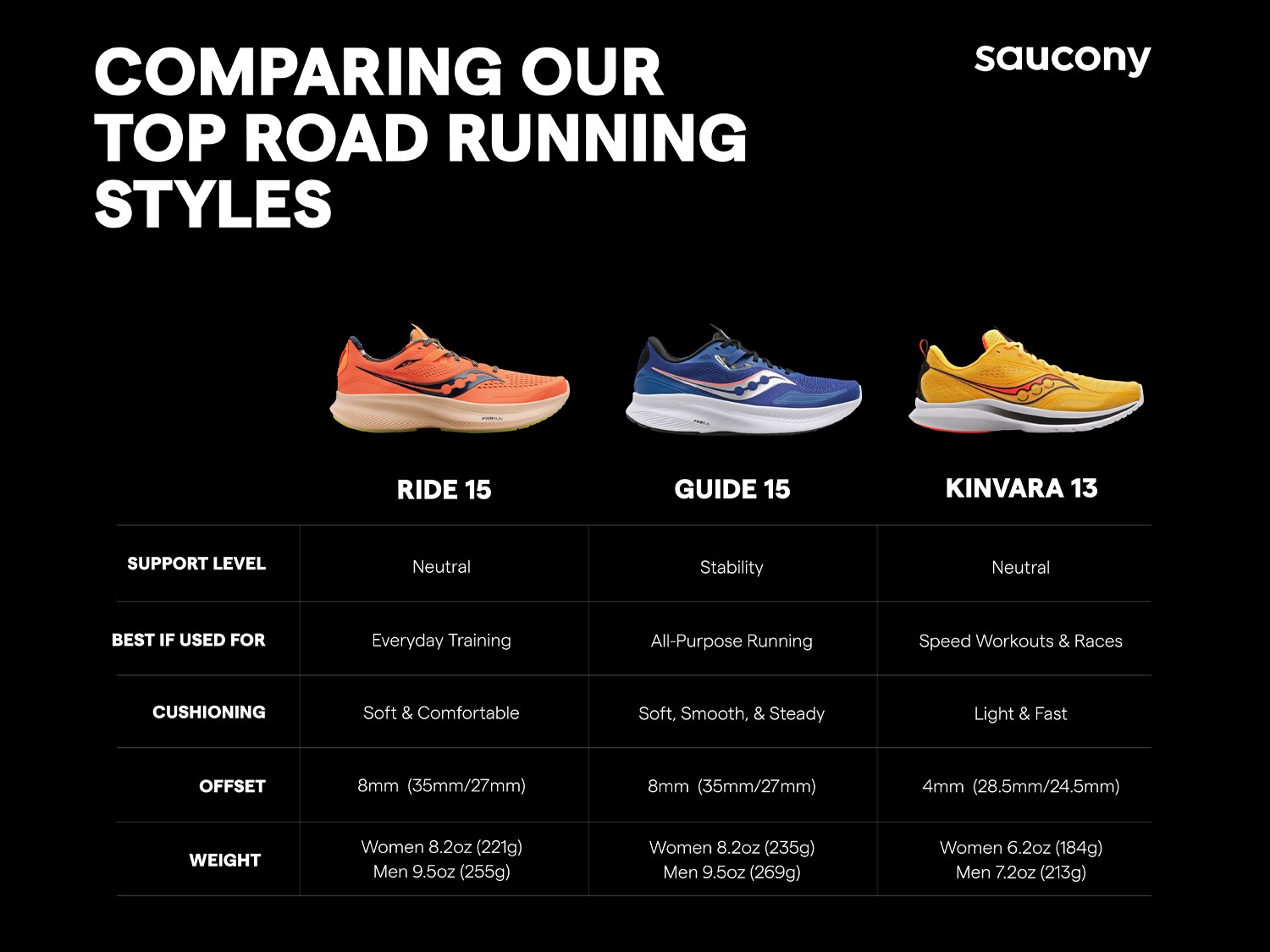 Saucony Guide 15 Running Shoe - Women's - Free Shipping | DSW